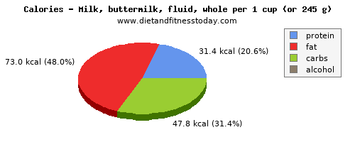 nutritional value, calories and nutritional content in whole milk